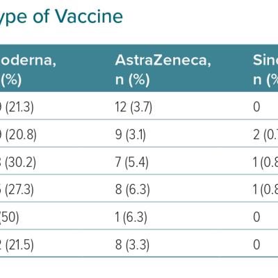 Clinical Findings According to Type of Vaccine