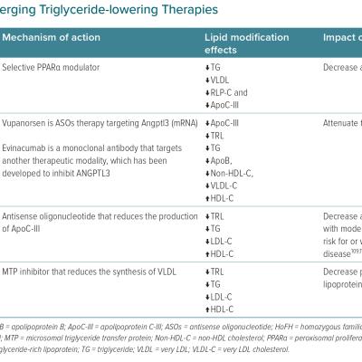 Summary of Emerging Triglyceride-lowering Therapies