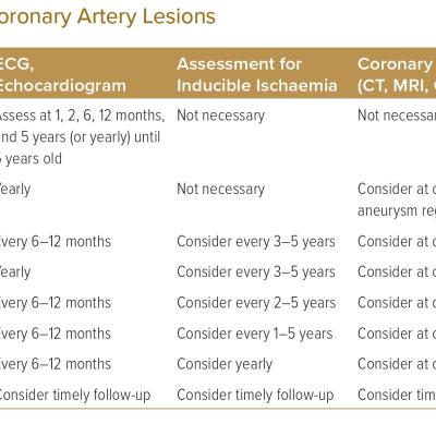 Long-term Follow-up of Coronary Artery Lesions