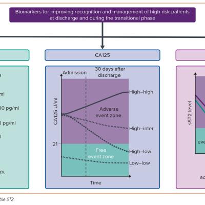 Figure 4 Biomarkers for Improving Recognition and Management of High-risk Patients