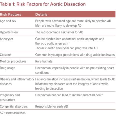 Risk Factors for Aortic Dissection