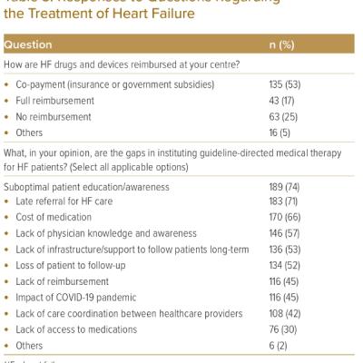 Responses to Questions Regarding the Treatment of Heart Failure