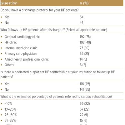 Responses to Questions Regarding Post-discharge