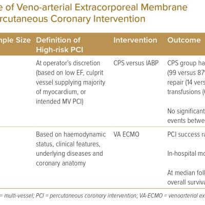 Major Studies on the Use of Veno-arterial Extracorporeal Membrane Oxygenation During High-risk Percutaneous Coronary Intervention