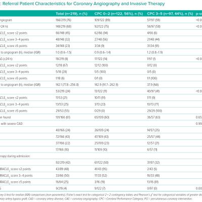 Referral Patient Characteristics for Coronary Angiography and Invasive Therapy