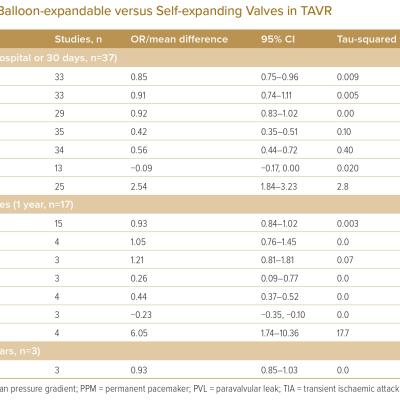 Outcomes of Balloon-expandable versus Self-expanding Valves in TAVR