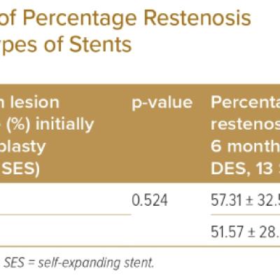 Rate of Percentage Restenosis in Different Types of Stents