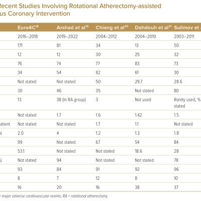 Summary of Recent Studies Involving Rotational Atherectomy‑assisted Left Main Percutaneous Coronary Intervention