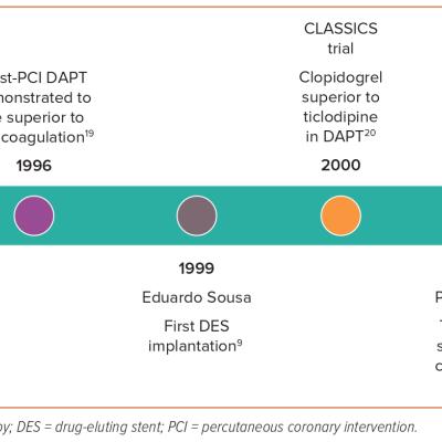 Figure 1 Timeline of Advances in Percutaneous Coronary Intervention and Dual Antiplatelet Therapy