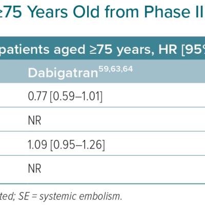 Key Clinical Outcomes in Patients ≥75 Years Old from Phase III Clinical Trials