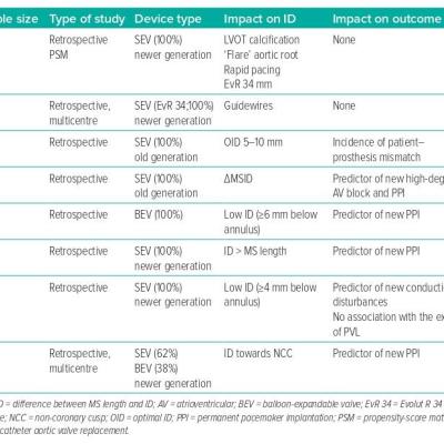 Table 2 Variables that may Influence ID and Outcomes Following TAVR