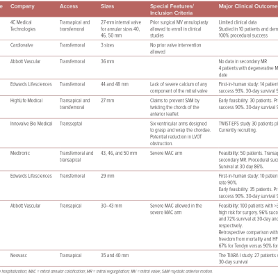 Table 2 Names Characteristics and Major Clinical Outcomes of Various Mitral Valve Replacement Systems