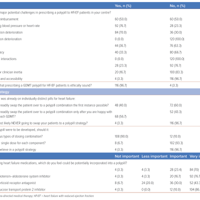 Table 2 Knowledge Attitudes and Perception Surrounding Prescription of a Polypill in Managing Heart Failure