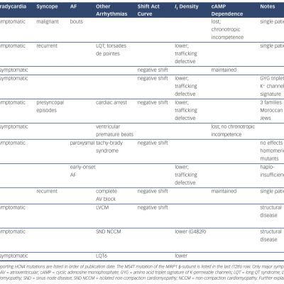 Table 1 Features of Arrhythmia-linked Mutations in HCN4 and MiRP1 Reported in the Literature