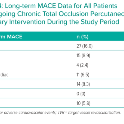 Long-term MACE Data for All Patients Undergoing Chronic Total Occlusion Percutaneous Coronary Intervention During the Study Period