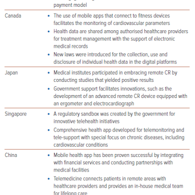 Table 1 Examples of Digital-based Cardiac Prevention in Different Countries