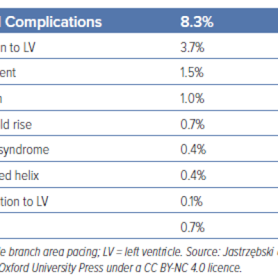 Table 3 Complications of Deep Septal Pacing in the MELOS Study 2533 patients