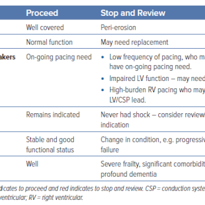 Table 4 Decision Aid to Guide Determining Patients Suitable for Listing for a Box Change and Those who Require Pre-procedure Clinical Review