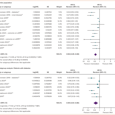 Figure 5 Comparison of Rivaroxaban and Vitamin K Antagonists on the Risk of Worsening Renal Function among AF Patients