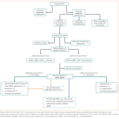 Figure 2 Management of Suspected Resistant Hypertension