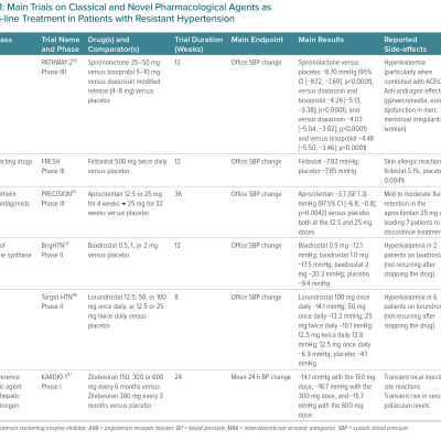 Main Trials on Classical and Novel Pharmacological Agents as Fourth‑line Treatment in Patients with Resistant Hypertension