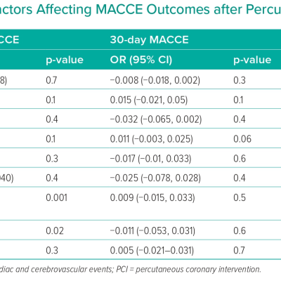 Multivariate Analysis of Factors Affecting MACCE Outcomes after Percutaneous Coronary Intervention