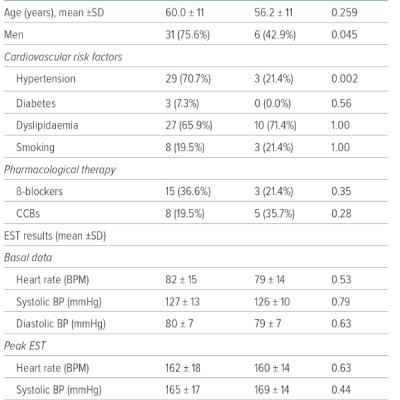  Main Clinical Characteristics of Patients with Myocardial Bridge and Controls