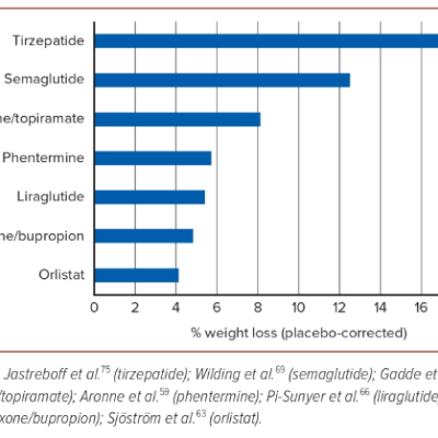Figure 2 Placebo-corrected Percentage Weight Loss Achieved with Maximum Dose of Anti-obesity Pharmacotherapies