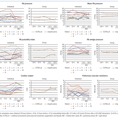 Figure 1 Changes in Haemodynamic Parameters Obtained by PA Catheterisation