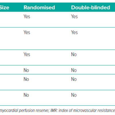 Table 1 Current Clinical Trials Investigating the Mechanism and Clinical Efficacy of Coronary Sinus Reducer Implantation
