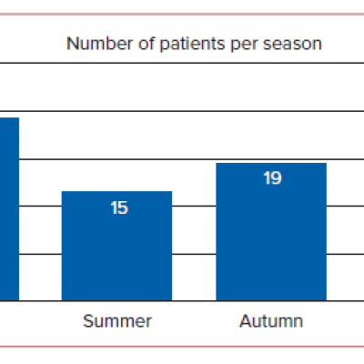 Figure 1 Number of Patients in Each Season