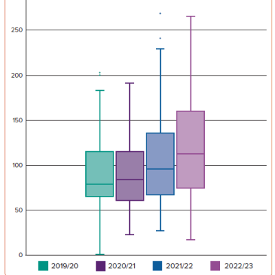 Figure 1 Transcatheter Aortic Valve Implantation Rates Per Million Population Across All Clinical Commissioning Groups in England between 2019 and 2023