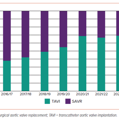 Figure 3 Temporal Trends in Transcatheter Aortic Valve Implantation and Isolated Surgical Aortic Valve Replacement between 2016 and 2023