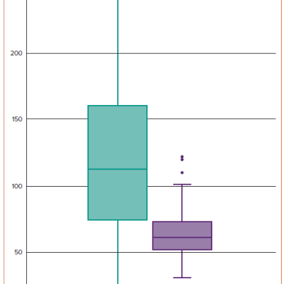 Figure 4 Rates of Transcatheter Aortic Valve Implantation and Surgical Aortic Valve Replacement Per Million Population Across All Clinical Commissioning Groups in England in 2022/23