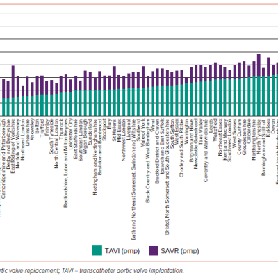 Figure 5 Transcatheter Aortic Valve Implantation and Surgical Aortic Valve Replacement Per Million Population Across Individual Clinical Commissioning Groups in 2022/23