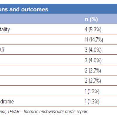 Table 3 Summary of Surgical Outcomes