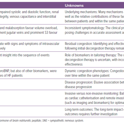 Table 1 The Knowns and Unknowns of Congestion in Heart Failure