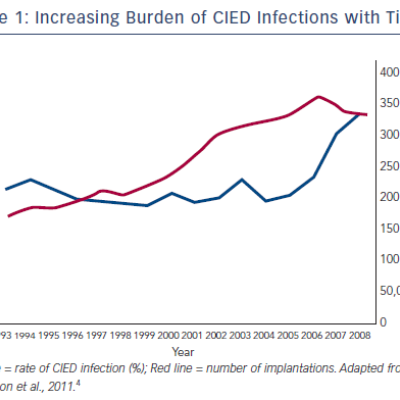 Increasing Burden of CIED Infections with Time