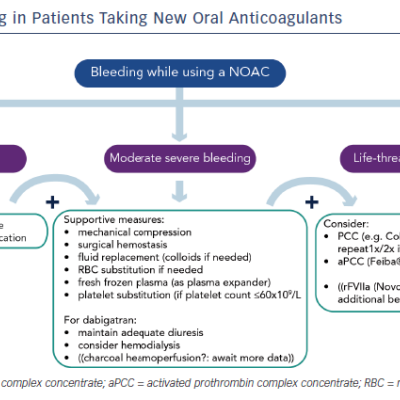 Figure 1 Management of Bleeding in Patients Taking New Oral Anticoagulants