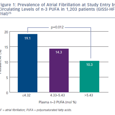 Prevalence of Atrial Fibrillation at Study Entry by Circulating Levels of n-3 PUFA in 1203 patients GISSI-HF Trial25