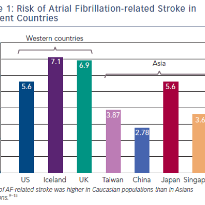 Figure 1 Risk of Atrial Fibrillation-related Stroke in Different Countries