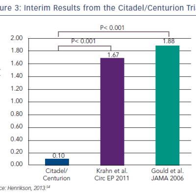 Interim Results from the Citadel/Centurion Trials