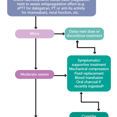 Management of Bleeding in Patients Taking Nonvitamin K Oral Anticoagulants