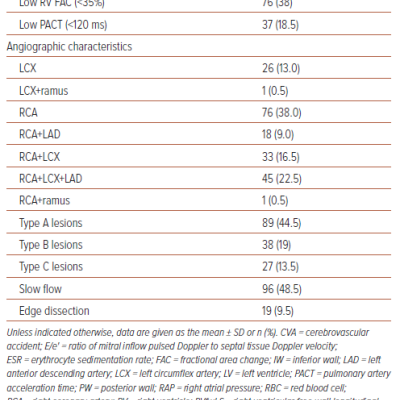 Table 1 Baseline Echocardiographic and Angiographic Characteristics of the Study Population n200