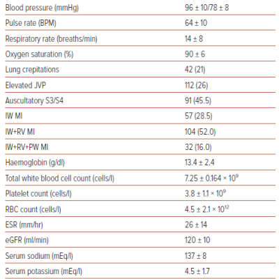 Table 1 Baseline Echocardiographic and Angiographic Characteristics of the Study Population n200