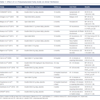 Effect of n-3 Polyunsaturated Fatty Acids on Atrial Fibrillation