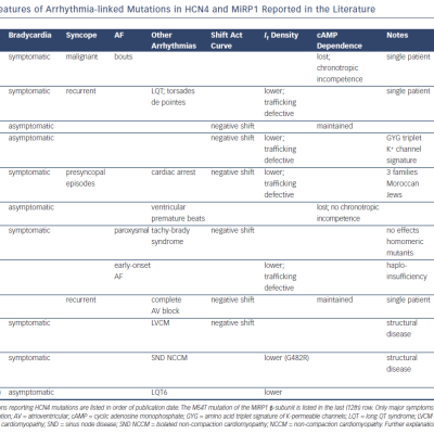 Features of Arrhythmia-linked Mutations in HCN4 and MiRP1 Reported in the Literature