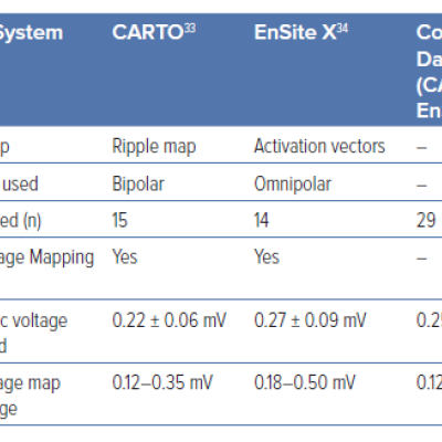 Table 1 Findings from Previous Dynamic Voltage Mapping Studies