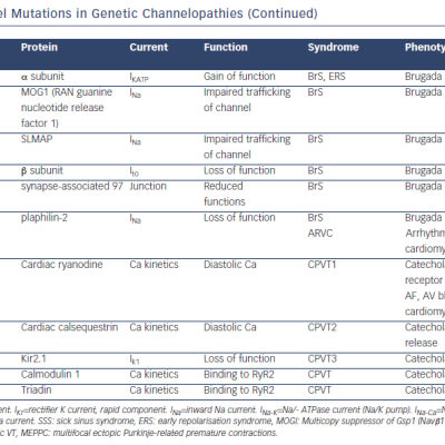 Table 1 Known Channel Mutations in Genetic Channelopathies Continued