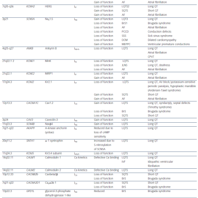 Table 1 Known channel mutations in genetic channelopathies. New mutations are continuously discovered. Most conditions are inherited in an autosomal dominant pattern although both recessive JLN1 JLN2 CPVT2 and X-linked patterns BRS have been described